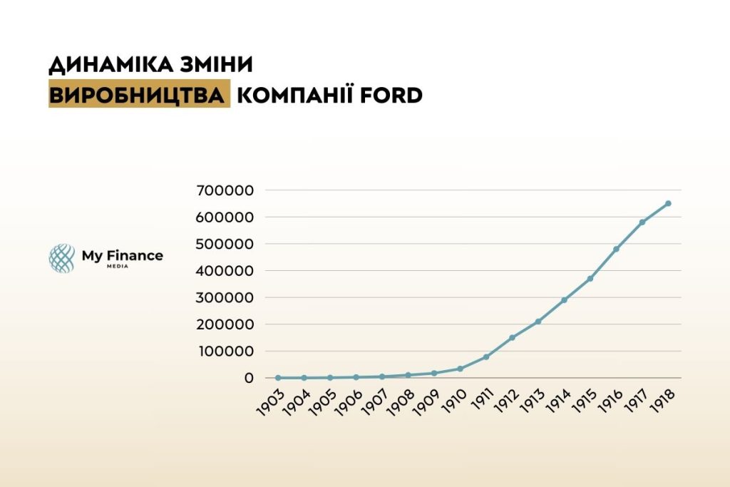 Показники компанії Форд