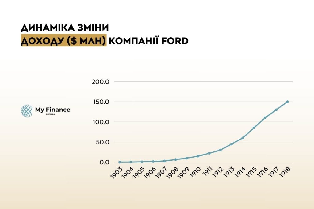 Показники компанії Форд