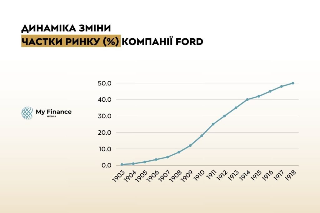 Показники компанії Форд