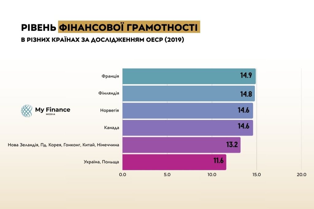 Рівень фінансової грамотності в Україні